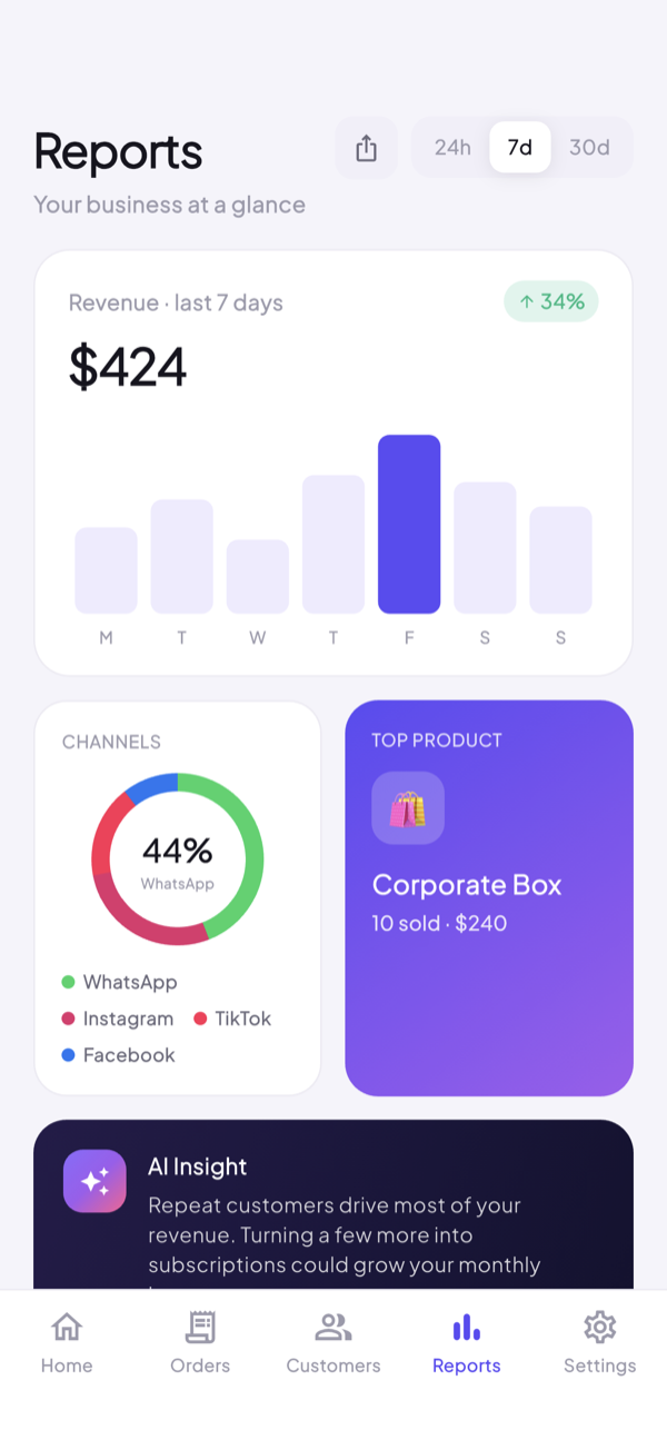 Ordava reports screen with live revenue, weekly chart and sales channel breakdown